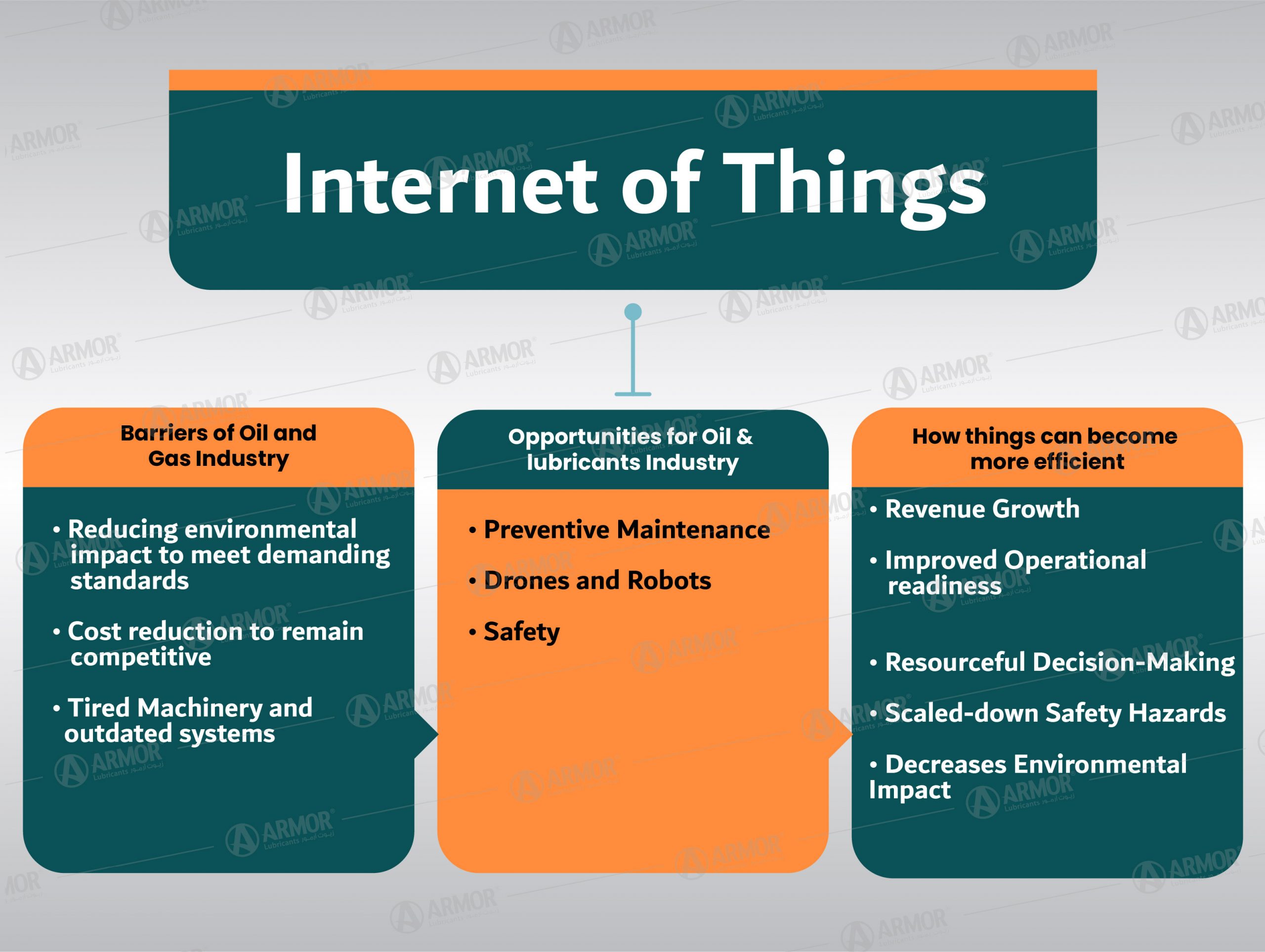 The impact of Internet of Things (IOT) on the lubricants Oil and Gas industry
