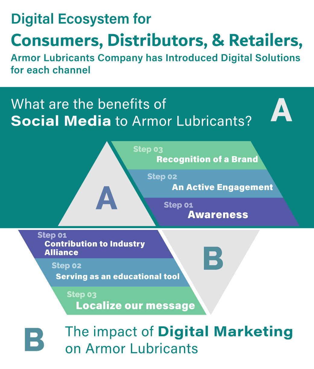 Digital Ecosystem for Consumers, Distributors, and Retailers by Armor Lubricants Manufacturer in UAE