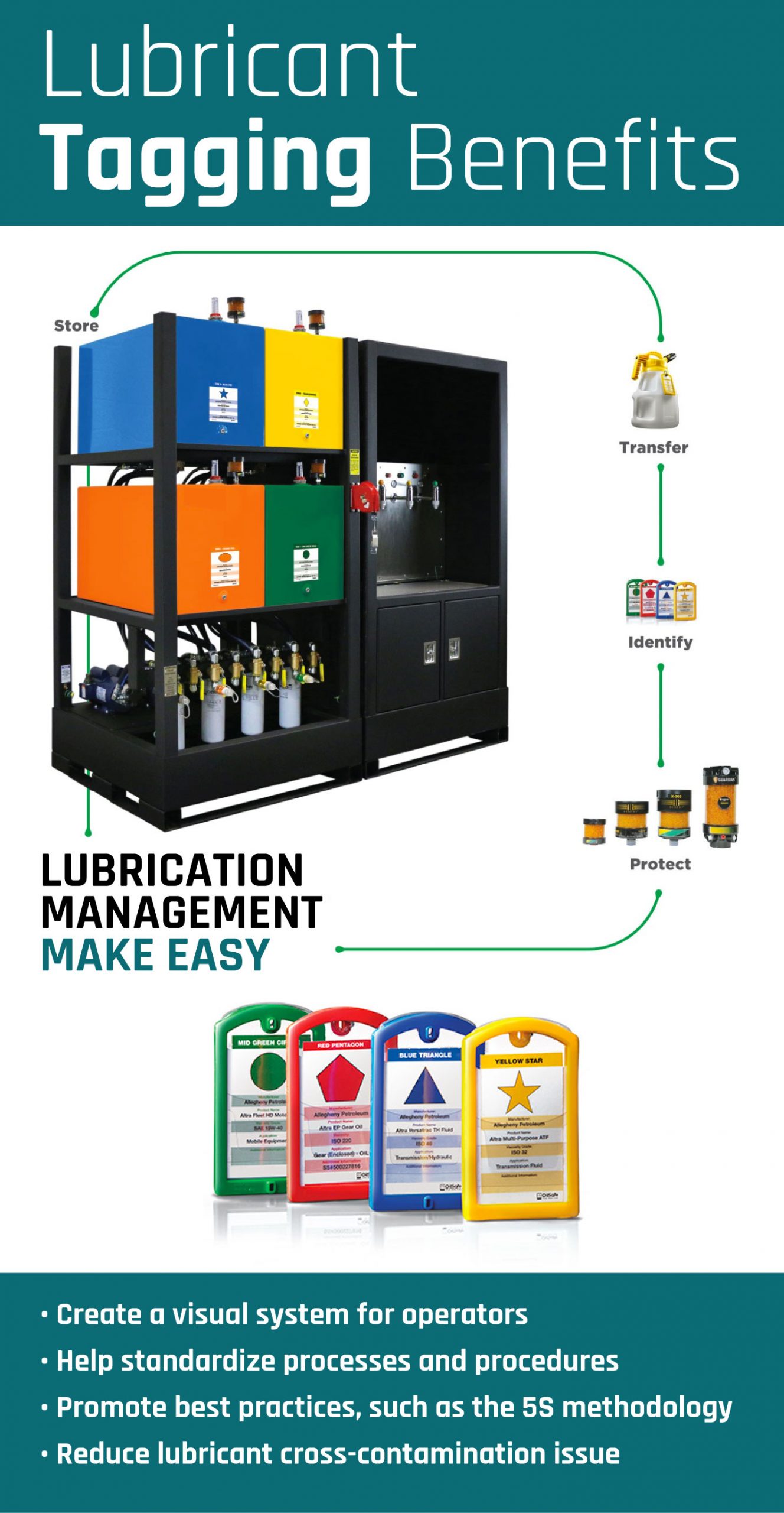 Industrial Facilities Utilizing Lubrication Tagging and Labeling - Lube Identification Systems from Armor Lubricants