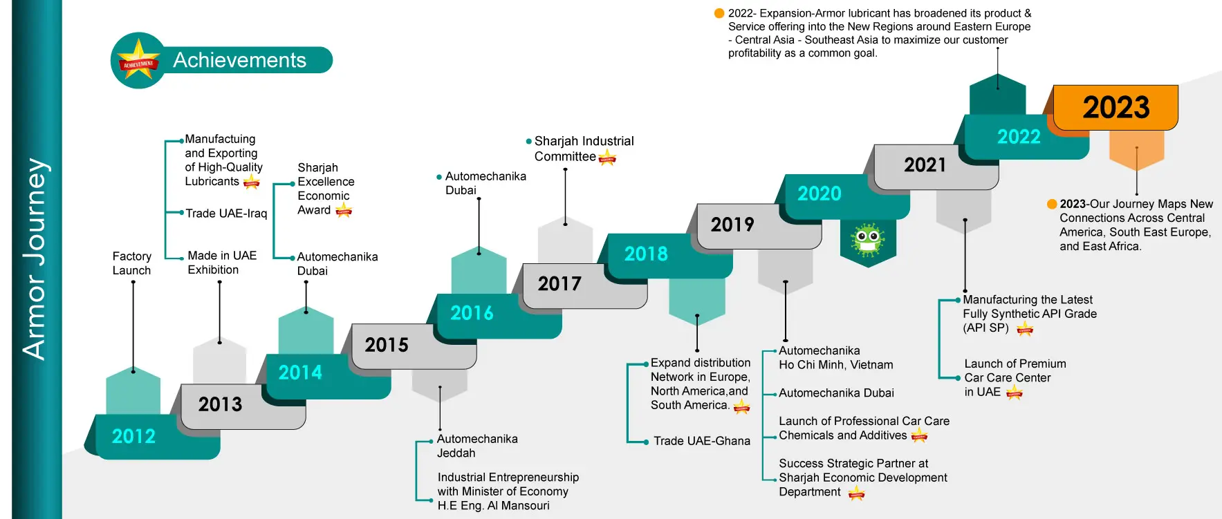 Armor Lubricants Manufacturer Journey from 2012-2021